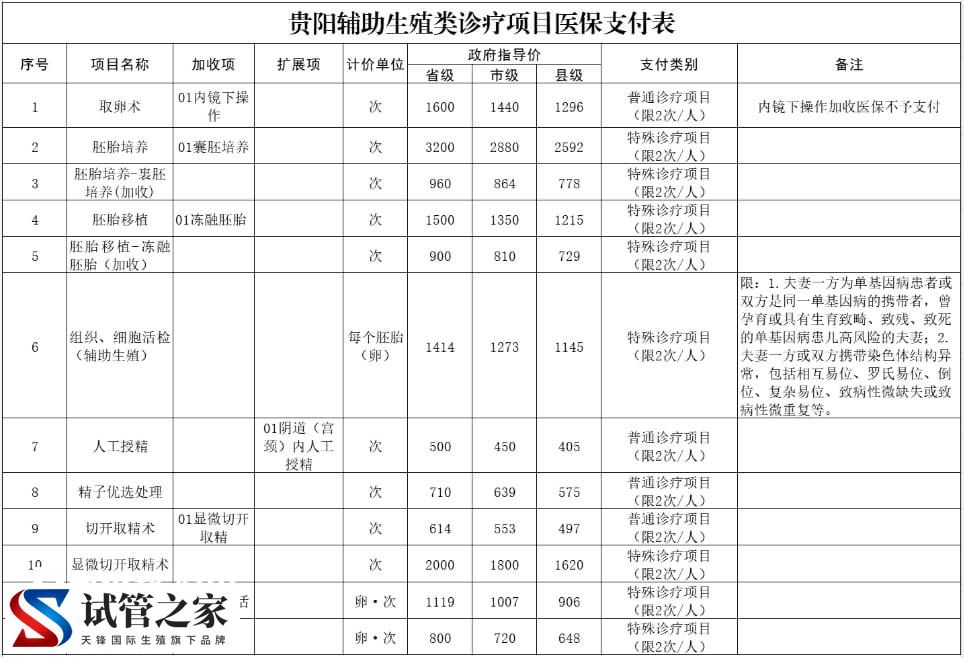 贵州试管报销项目有哪些(图2)