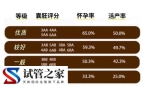 养囊成功后移植成功率多少